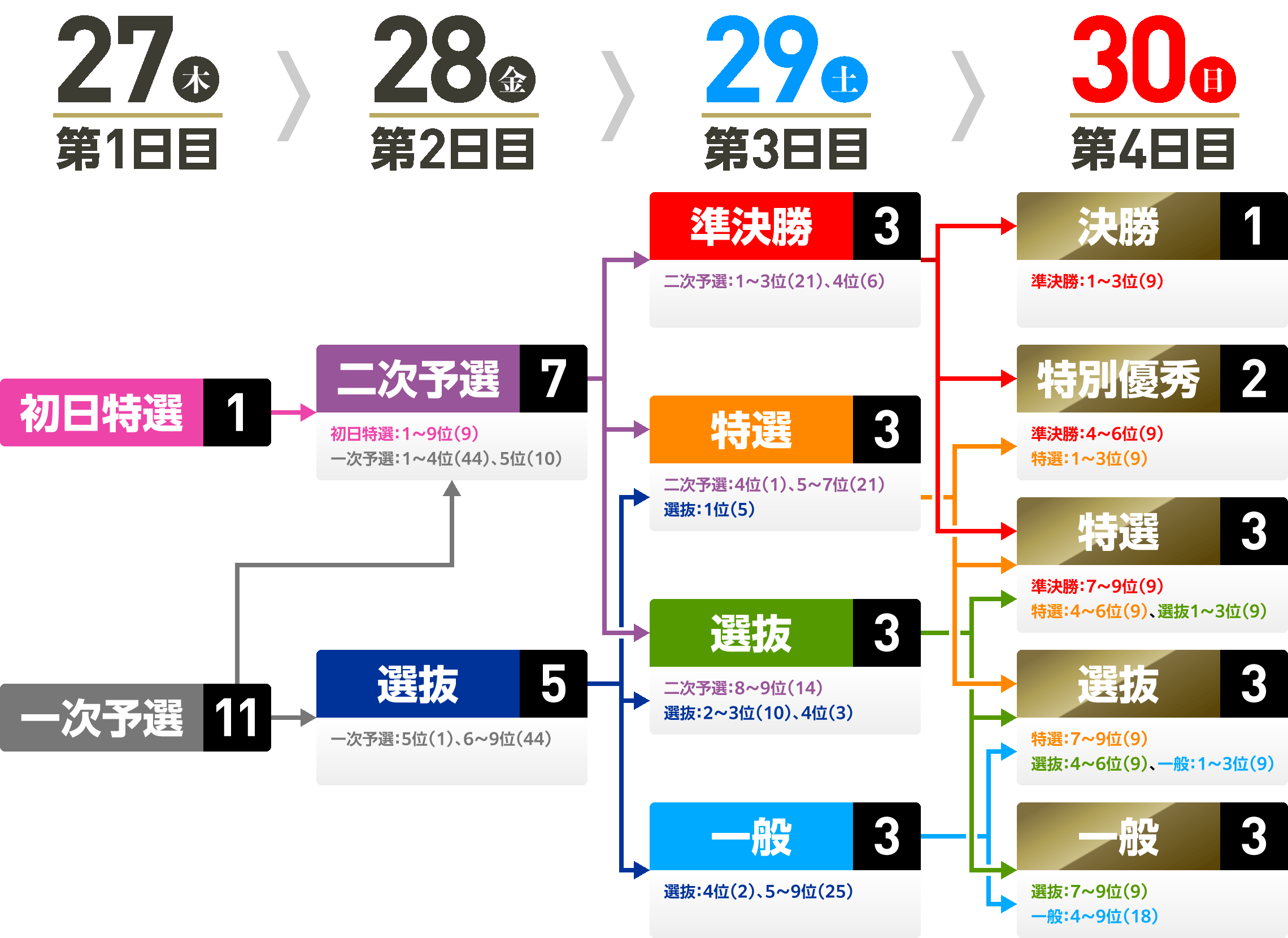 三山王冠争奪戦 概定番組表（勝ち上がり表）